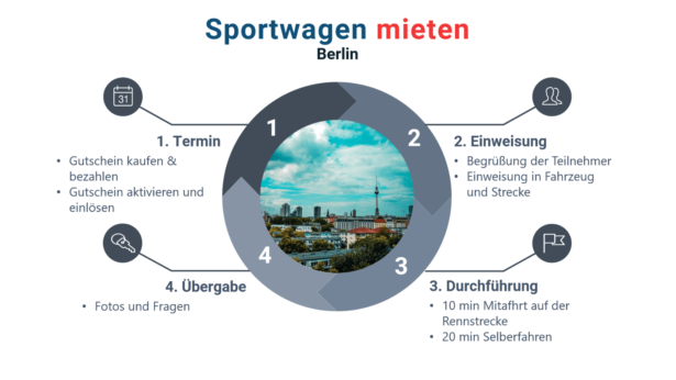 Ablauf Berlin